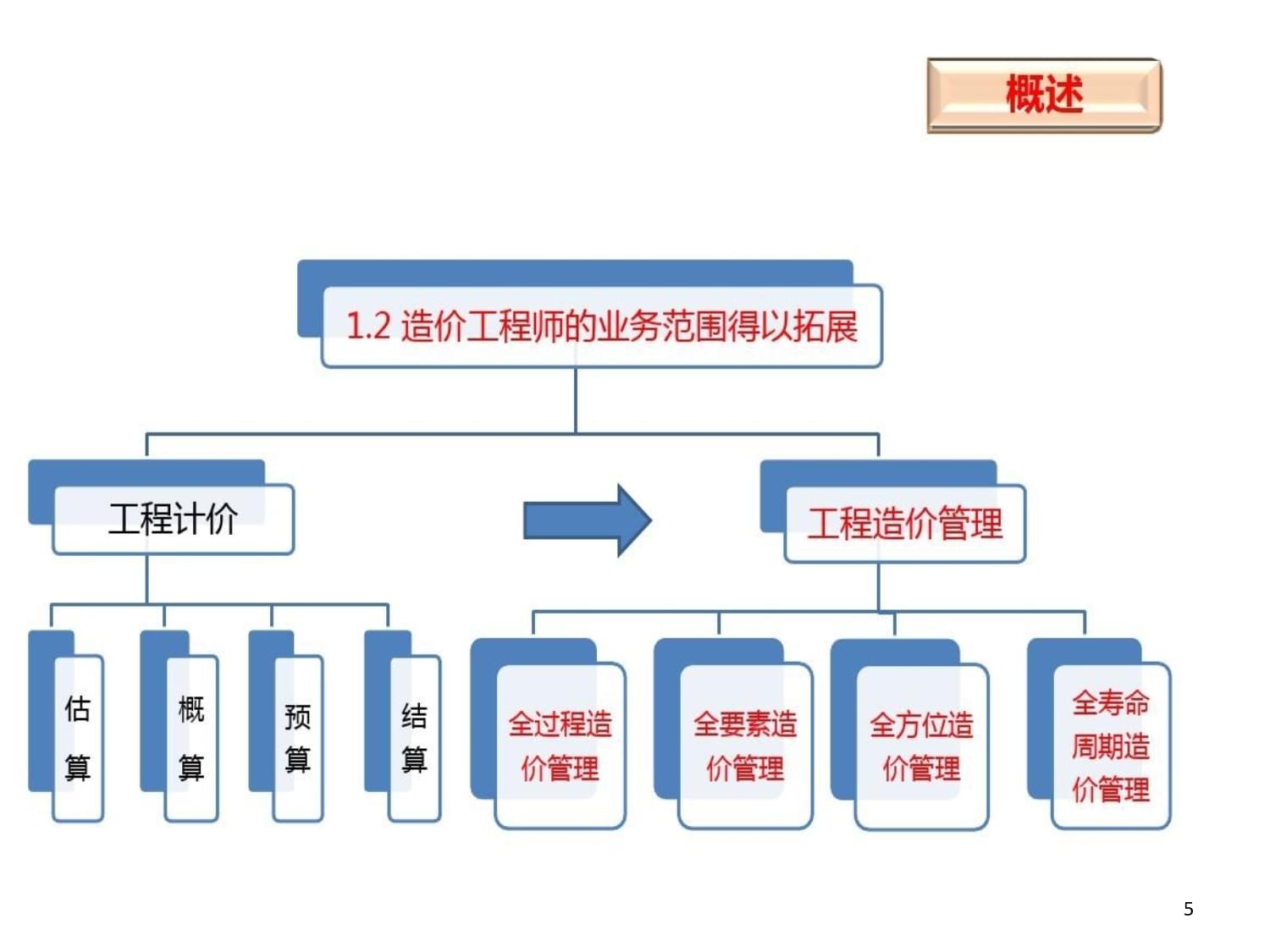建设工程造价咨询规范课件