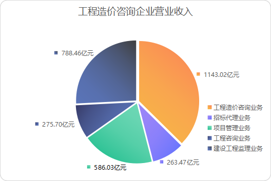 2021年工程造价咨询统计公报解析 收入创新高，行业迎来新机遇
