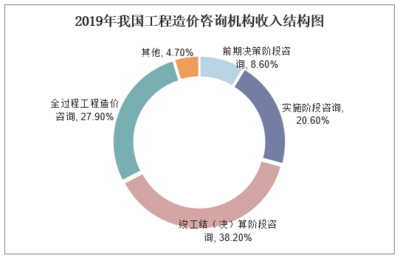 2020-2025年中国工程造价咨询行业发展趋势预测及投资战略咨询报告 工程造价咨询业务的未来蓝图