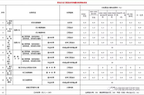 全国各省市工程造价咨询服务收费标准汇总